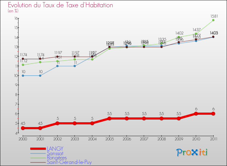 Evolution du taux de la taxe d'habitation pour LANGY et les communes proches Comparaison des taux de la taxe d'habitation pour LANGY et les communes voisines