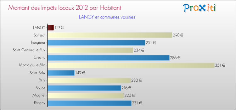 Montant des impôts locaux par Habitant pour LANGY et les communes proches Comparaison des impôts locaux par habitant pour LANGY et les communes voisines