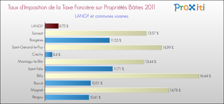 Taux d'imposition de la taxe foncière sur le bati 2011 pour LANGY et les communes proches Comparaison des taux d'imposition de la taxe foncière sur le bati 2011 pour LANGY et les communes voisines