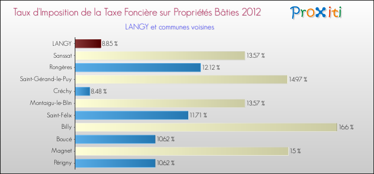 Taux d'imposition de la taxe foncière sur le bati 2012 pour LANGY et les communes proches Comparaison des taux d'imposition de la taxe foncière sur le bati 2012 pour LANGY et les communes voisines