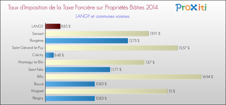 Taux d'imposition de la taxe foncière sur le bati 2014 pour LANGY et les communes proches Comparaison des taux d'imposition de la taxe foncière sur le bati 2014 pour LANGY et les communes voisines
