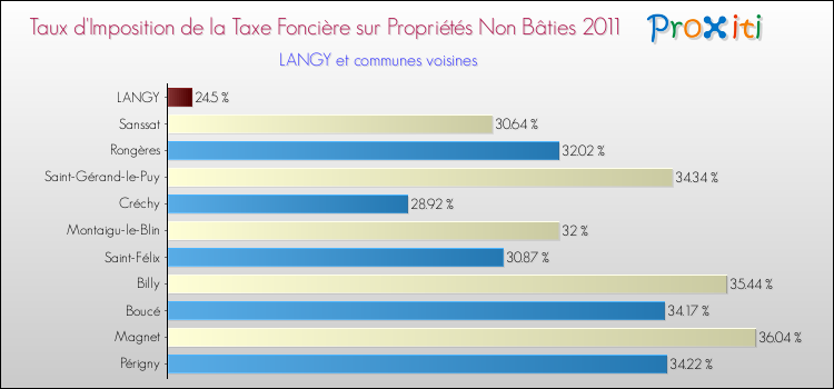 Taux d'imposition de la taxe foncière sur les immeubles et terrains non batis 2011 pour LANGY et les communes proches Comparaison des taux d'imposition de la taxe foncière sur les immeubles et terrains non batis 2011 pour LANGY et les communes voisines