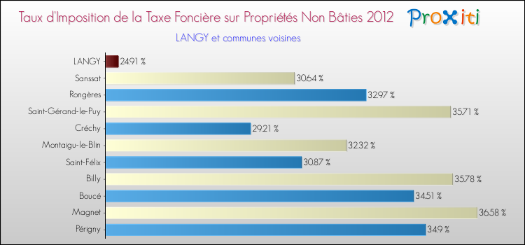 Taux d'imposition de la taxe foncière sur les immeubles et terrains non batis 2012 pour LANGY et les communes proches Comparaison des taux d'imposition de la taxe foncière sur les immeubles et terrains non batis 2012 pour LANGY et les communes voisines