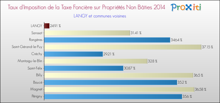 Taux d'imposition de la taxe foncière sur les immeubles et terrains non batis 2014 pour LANGY et les communes proches Comparaison des taux d'imposition de la taxe foncière sur les immeubles et terrains non batis 2014 pour LANGY et les communes voisines