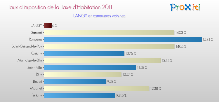 Taux d'imposition de la taxe d'habitation 2011 pour LANGY et les communes proches Comparaison des taux d'imposition de la taxe d'habitation 2011 pour LANGY et les communes voisines