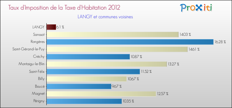 Taux d'imposition de la taxe d'habitation 2012 pour LANGY et les communes proches Comparaison des taux d'imposition de la taxe d'habitation 2012 pour LANGY et les communes voisines