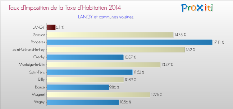 Taux d'imposition de la taxe d'habitation 2014 pour LANGY et les communes proches Comparaison des taux d'imposition de la taxe d'habitation 2014 pour LANGY et les communes voisines