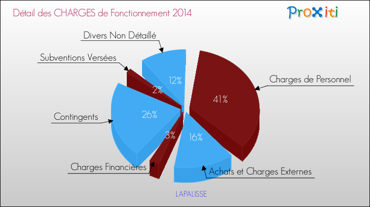 Décomposition des Charges de Fonctionnement 2014 de la commune de LAPALISSE Charges de Fonctionnement 2014 pour la commune de LAPALISSE