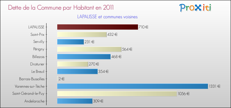 Dette par habitant de la commune en 2011 pour LAPALISSE et les communes proches Comparaison de la dette par habitant de la commune en 2011 pour LAPALISSE et les communes voisines