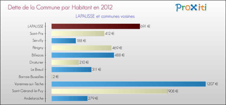 Dette par habitant de la commune en 2012 pour LAPALISSE et les communes proches Comparaison de la dette par habitant de la commune en 2012 pour LAPALISSE et les communes voisines