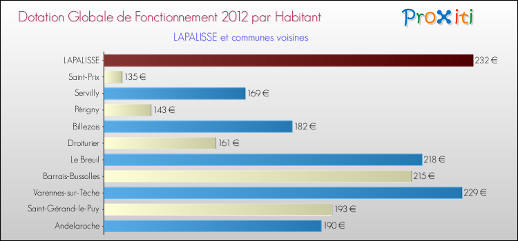 Montant des dotations globales de fonctionnement DGF par Habitant pour LAPALISSE et les communes proches Comparaison des des dotations globales de fonctionnement DGF par habitant pour LAPALISSE et les communes voisines