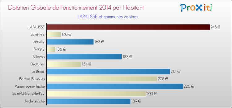 Montant des dotations globales de fonctionnement DGF par Habitant pour LAPALISSE et les communes proches en 2014. Comparaison des des dotations globales de fonctionnement DGF par habitant pour LAPALISSE et les communes voisines en 2014.