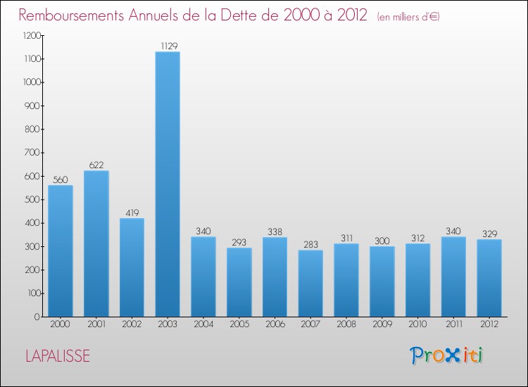 Evolution de l'annuité de la dette pour la commune de LAPALISSE de 2000 à 2012 Annuités de la dette pour LAPALISSE de 2000 à 2012