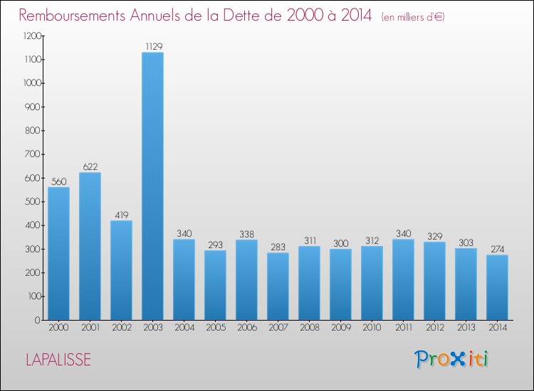 Evolution de l'annuité de la dette pour la commune de LAPALISSE de 2000 à 2014 Annuités de la dette pour LAPALISSE de 2000 à 2014