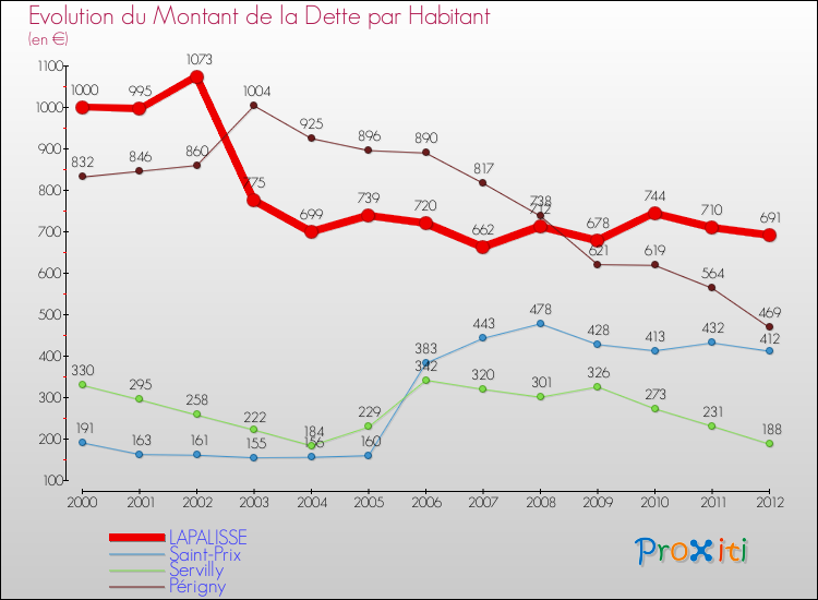 Evolution de la dette par habitant pour la commune de LAPALISSE et les communes proches de 2000 à 2012 Comparaison de la dette par habitant pour LAPALISSE et les communes voisines de 2000 à 2012