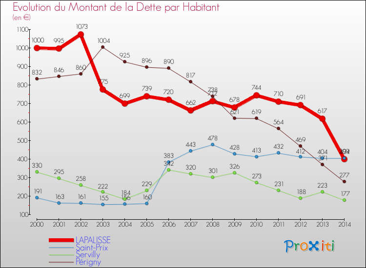 Evolution de la dette par habitant pour la commune de LAPALISSE et les communes proches de 2000 à 2014 Comparaison de la dette par habitant pour LAPALISSE et les communes voisines de 2000 à 2014
