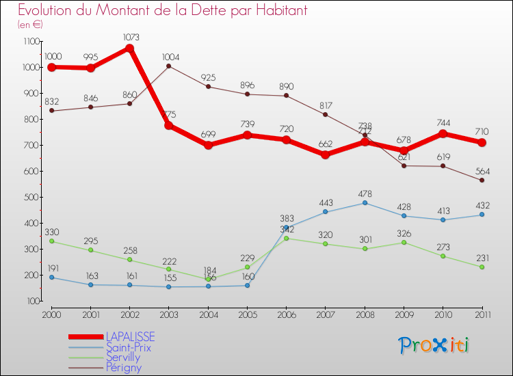 Evolution de la dette par habitant pour la commune de LAPALISSE et les communes proches Comparaison de la dette par habitant pour LAPALISSE et les communes voisines