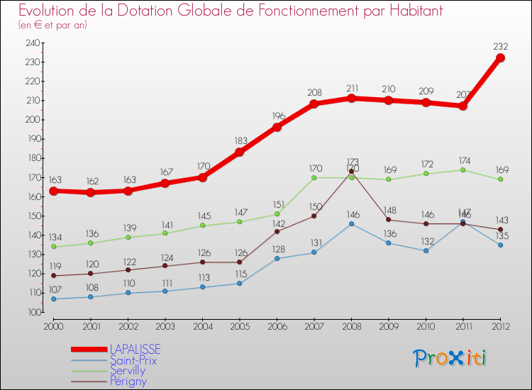 Evolution et montant de la dotation globale de fonctionnement par Habitant pour LAPALISSE et les communes proches Comparaison des dotations globales de fonctionnement par habitant pour LAPALISSE et les communes voisines