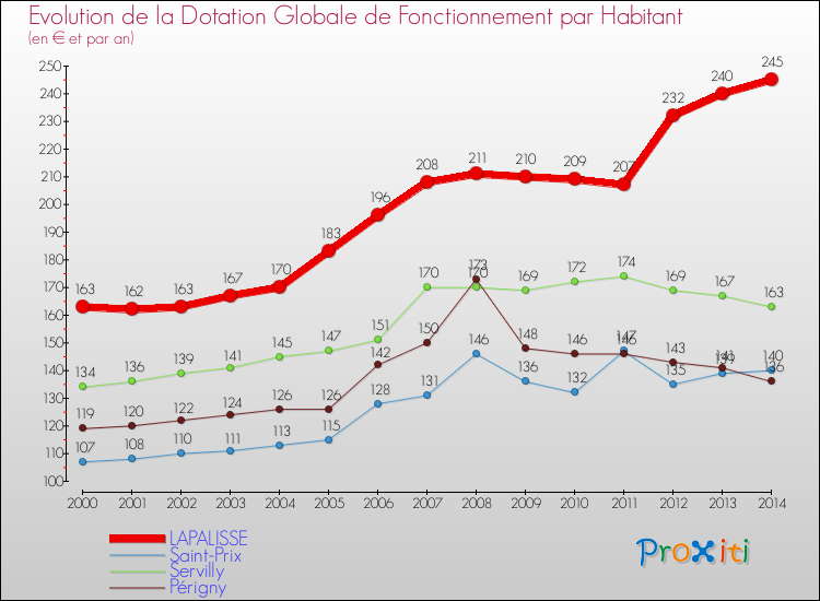 Evolution et montant de la dotation globale de fonctionnement par Habitant pour LAPALISSE et les communes proches de 2000 à 2014. Comparaison des dotations globales de fonctionnement par habitant pour LAPALISSE et les communes voisines de 2000 à 2014.