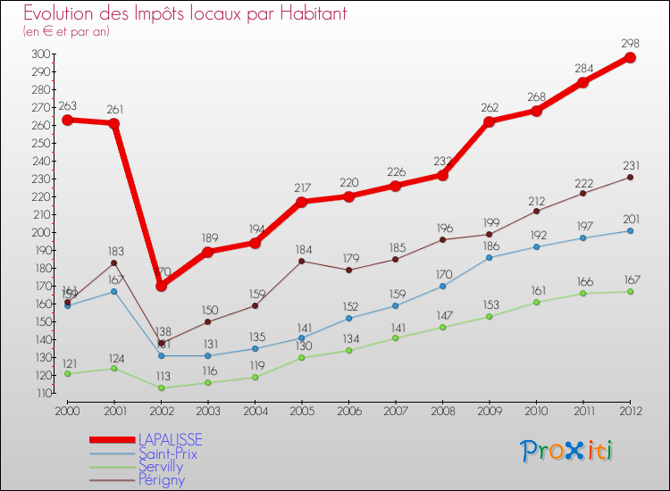 Evolution et montant des impôts locaux par Habitant pour LAPALISSE et les communes proches Comparaison des impôts locaux par habitant pour LAPALISSE et les communes voisines
