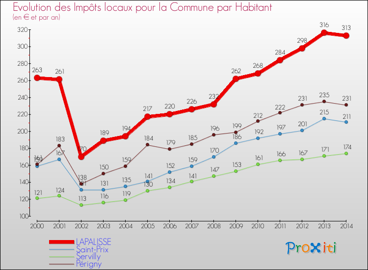 Evolution et montant des impôts locaux par Habitant pour LAPALISSE et les communes proches de 2000 à 2014 Comparaison des impôts locaux par habitant pour LAPALISSE et les communes voisines de 2000 à 2014