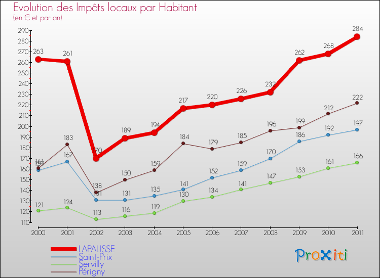 Evolution et montant des impôts locaux par Habitant pour LAPALISSE et les communes proches Comparaison des impôts locaux par habitant pour LAPALISSE et les communes voisines