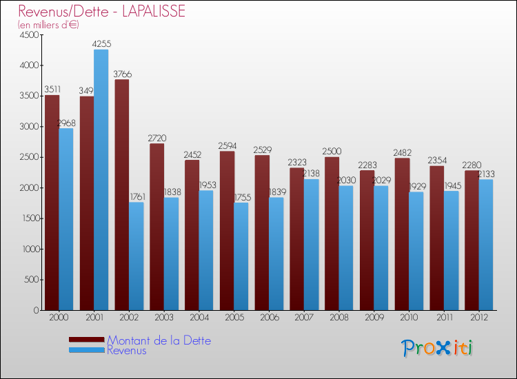 Evolution comparée de la dette et des revenus pour la commune de LAPALISSE de 2000 à 2012 Comparaison de la dette et des revenus pour LAPALISSE de 2000 à 2012