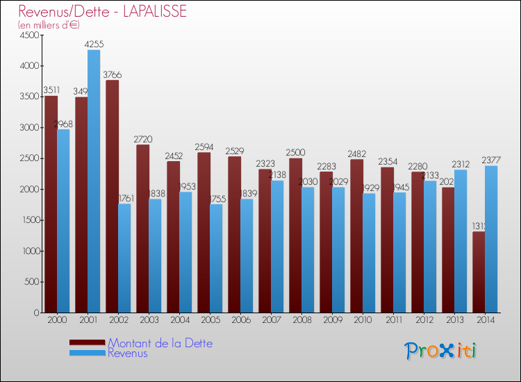 Evolution comparée de la dette et des revenus pour la commune de LAPALISSE de 2000 à 2014 Comparaison de la dette et des revenus pour LAPALISSE de 2000 à 2014