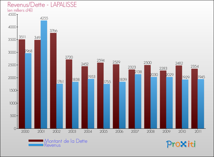 Evolution comparée de la dette et des revenus pour la commune de LAPALISSE de 2000 à 2011 Comparaison de la dette et des revenus pour LAPALISSE de 2000 à 2011