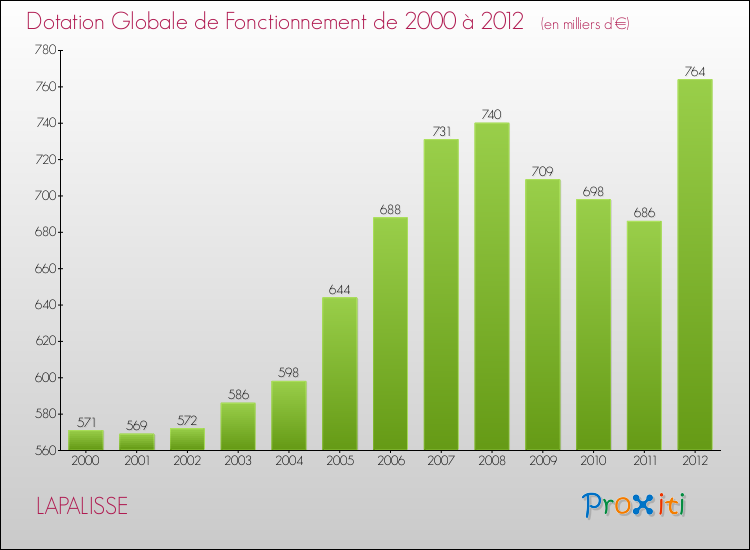 Evolution du montant de la Dotation Globale de Fonctionnement pour la commune de LAPALISSE de 2000 à 2012 Evolution du montant de la Dotation Globale de Fonctionnement pour LAPALISSE de 2000 à 2012
