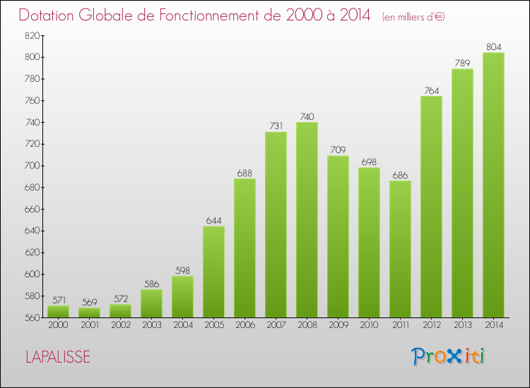 Evolution du montant de la Dotation Globale de Fonctionnement pour la commune de LAPALISSE de 2000 à 2014 Evolution du montant de la Dotation Globale de Fonctionnement pour LAPALISSE de 2000 à 2014