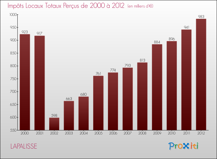 Evolution des Impôts Locaux pour la commune de LAPALISSE de 2000 à 2012 Evolution des Impôts Locaux pour LAPALISSE de 2000 à 2012