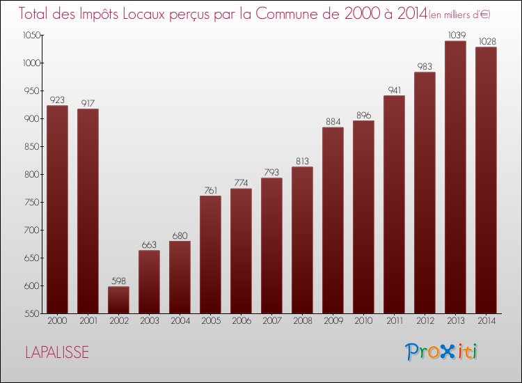 Evolution des Impôts Locaux pour la commune de LAPALISSE de 2000 à 2014 Evolution des Impôts Locaux pour LAPALISSE de 2000 à 2014