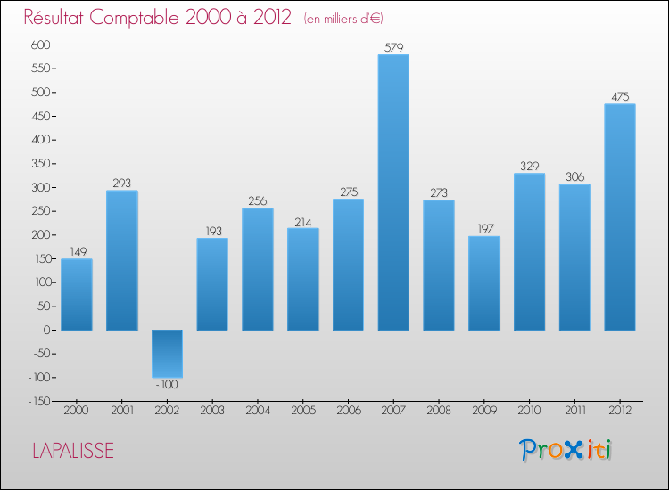 Evolution du résultat comptable pour la commune de LAPALISSE de 2000 à 2012 Evolution du résultat comptable pour LAPALISSE de 2000 à 2012