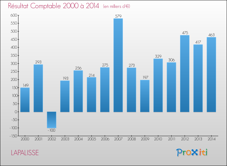 Evolution du résultat comptable pour la commune de LAPALISSE de 2000 à 2014 Evolution du résultat comptable pour LAPALISSE de 2000 à 2014