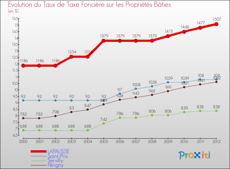 Evolution du taux de la taxe foncière sur le bati pour LAPALISSE et les communes proches de 2000 à 2012 Comparaison des taux de taxe foncière sur le bati pour LAPALISSE et les communes voisines de 2000 à 2012