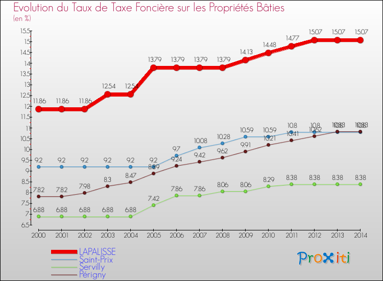 Evolution du taux de la taxe foncière sur le bati pour LAPALISSE et les communes proches de 2000 à 2014 Comparaison des taux de taxe foncière sur le bati pour LAPALISSE et les communes voisines de 2000 à 2014