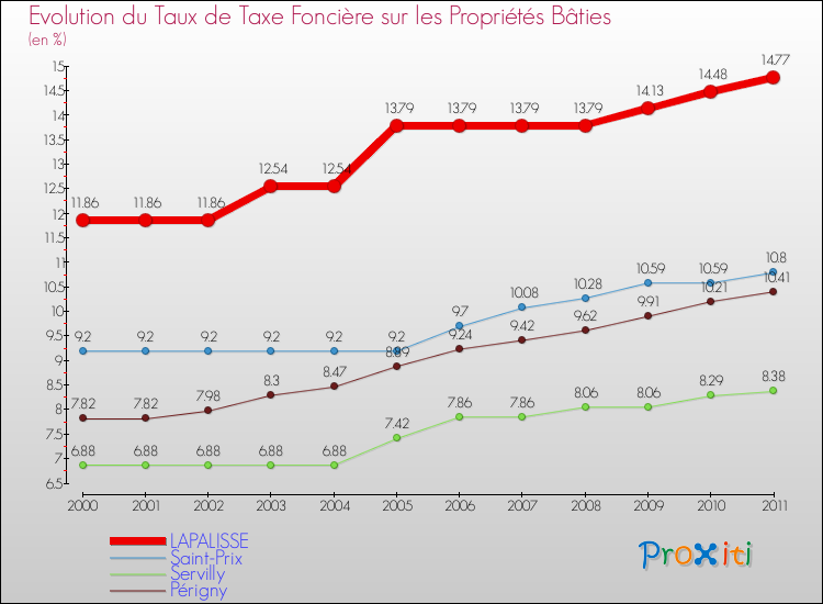 Evolution du taux de la taxe foncière sur le bati pour LAPALISSE et les communes proches Comparaison des taux de taxe foncière sur le bati pour LAPALISSE et les communes voisines