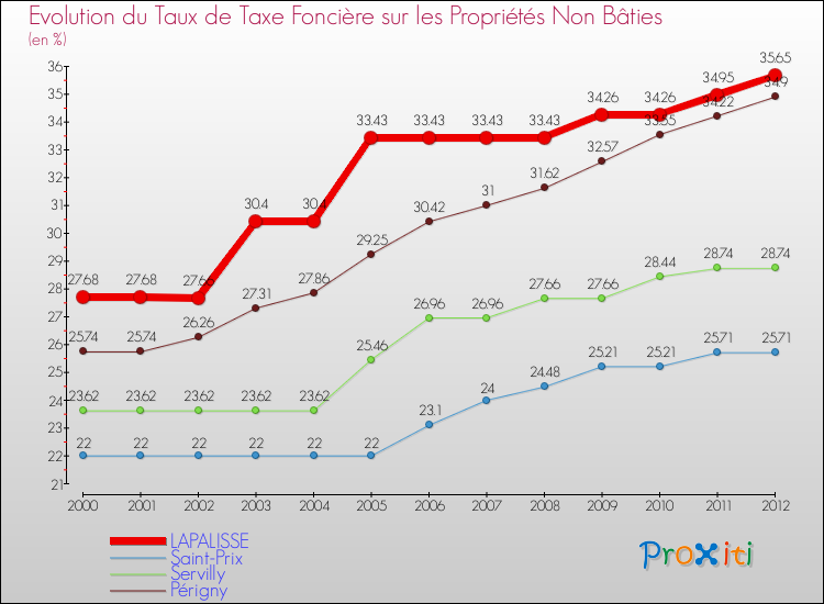 Evolution du taux de la taxe foncière sur les immeubles et terrains non batis pour LAPALISSE et les communes proches de 2000 à 2012 Comparaison des taux de la taxe foncière sur les immeubles et terrains non batis pour LAPALISSE et les communes voisines de 2000 à 2012