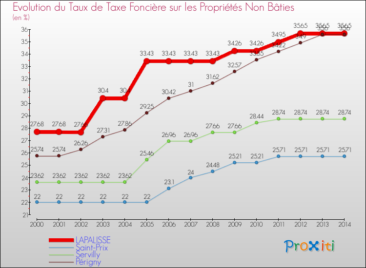 Evolution du taux de la taxe foncière sur les immeubles et terrains non batis pour LAPALISSE et les communes proches de 2000 à 2014 Comparaison des taux de la taxe foncière sur les immeubles et terrains non batis pour LAPALISSE et les communes voisines de 2000 à 2014