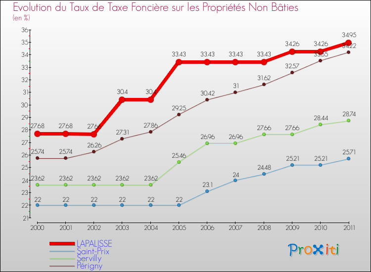 Evolution du taux de la taxe foncière sur les immeubles et terrains non batis pour LAPALISSE et les communes proches Comparaison des taux de la taxe foncière sur les immeubles et terrains non batis pour LAPALISSE et les communes voisines