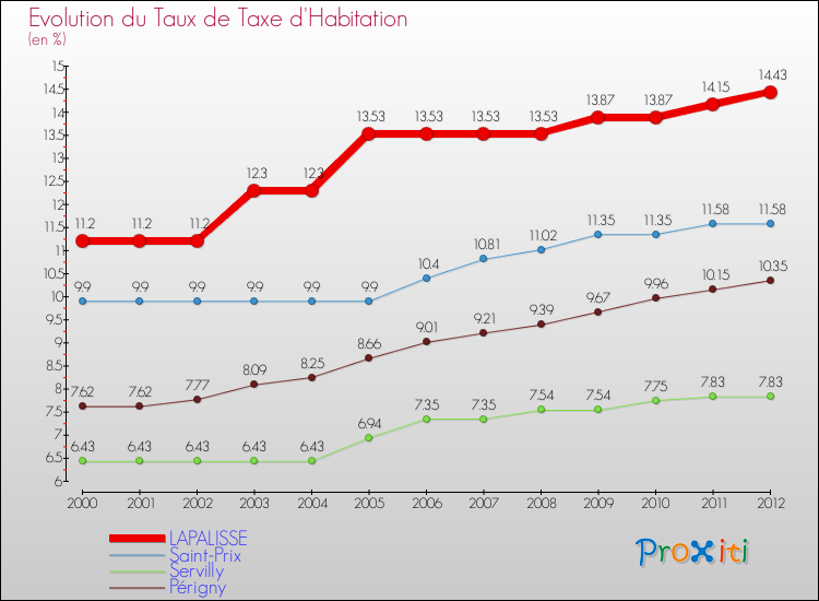 Evolution du taux de la taxe d'habitation pour LAPALISSE et les communes proches Comparaison des taux de la taxe d'habitation pour LAPALISSE et les communes voisines