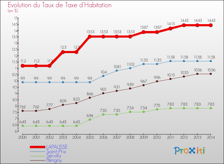 Evolution du taux de la taxe d'habitation pour LAPALISSE et les communes proches de 2000 à 2014 Comparaison des taux de la taxe d'habitation pour LAPALISSE et les communes voisines de 2000 à 2014