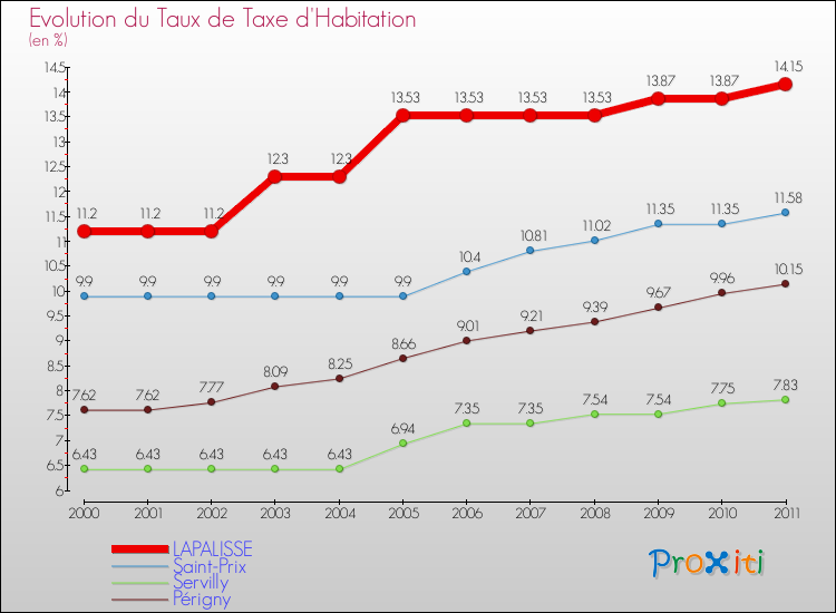 Evolution du taux de la taxe d'habitation pour LAPALISSE et les communes proches Comparaison des taux de la taxe d'habitation pour LAPALISSE et les communes voisines