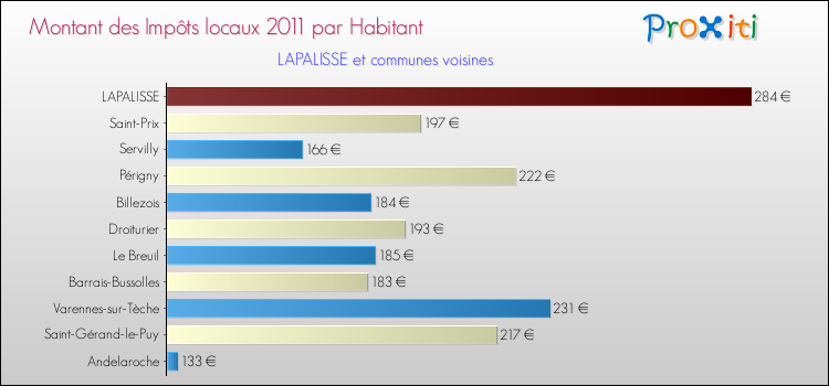 Montant des impôts locaux par Habitant pour LAPALISSE et les communes proches Comparaison des impôts locaux par habitant pour LAPALISSE et les communes voisines
