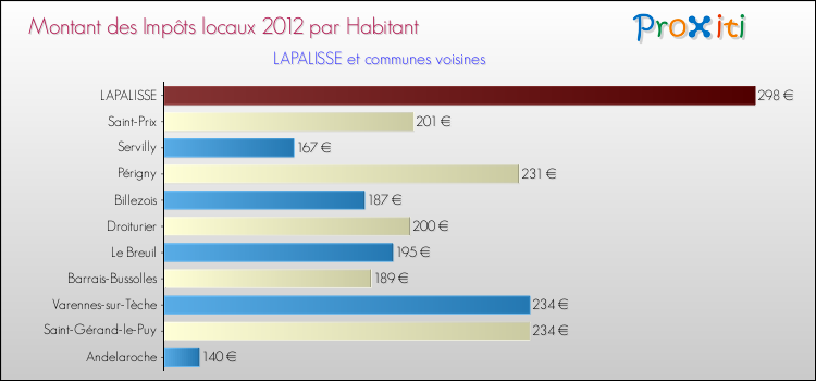 Montant des impôts locaux par Habitant pour LAPALISSE et les communes proches Comparaison des impôts locaux par habitant pour LAPALISSE et les communes voisines