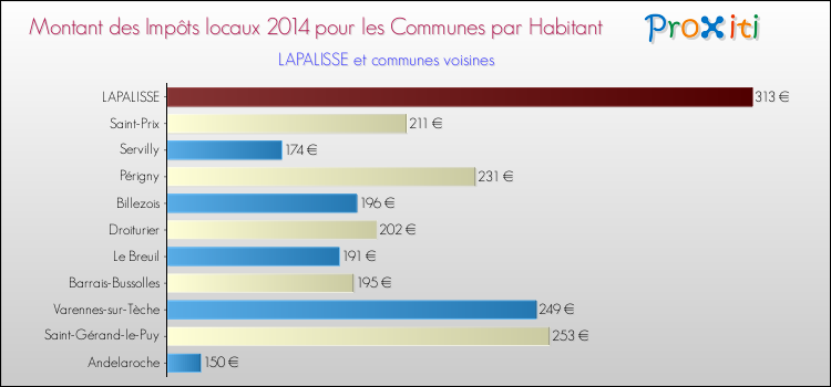 Montant des impôts locaux par Habitant pour LAPALISSE et les communes proches en 2014 Comparaison des impôts locaux par habitant pour LAPALISSE et les communes voisines en 2014
