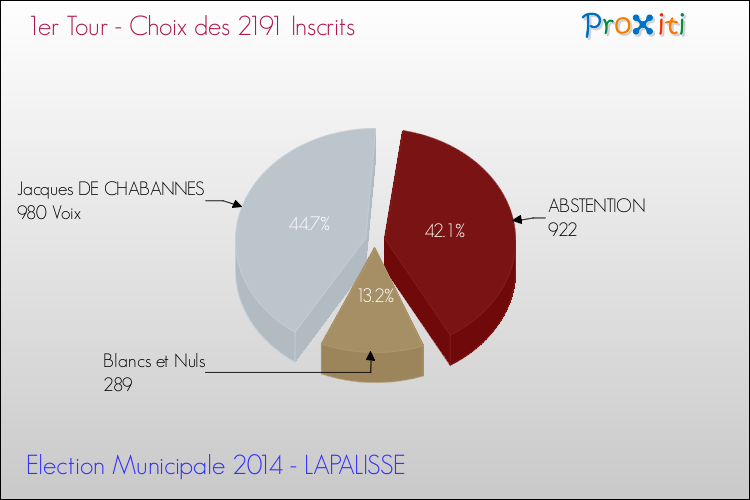 Résultats par rapport aux inscrits au 1er Tour des Elections Municipales 2014 de la commune de LAPALISSE Elections Municipales 2014 - Résultats par rapport aux inscrits au 1er Tour pour la commune de LAPALISSE