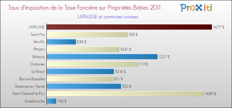 Taux d'imposition de la taxe foncière sur le bati 2011 pour LAPALISSE et les communes proches Comparaison des taux d'imposition de la taxe foncière sur le bati 2011 pour LAPALISSE et les communes voisines