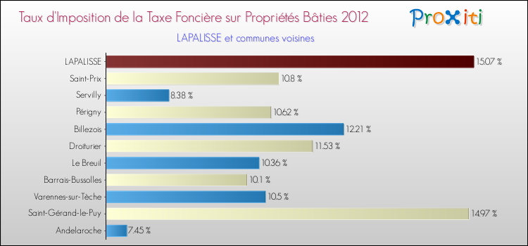 Taux d'imposition de la taxe foncière sur le bati 2012 pour LAPALISSE et les communes proches Comparaison des taux d'imposition de la taxe foncière sur le bati 2012 pour LAPALISSE et les communes voisines